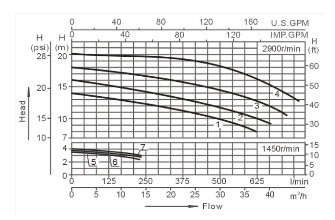 WP300-II 2-Speed Pump 3HP 2 x 2