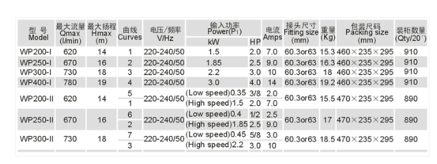 WP300-II 2-Speed Pump 3HP 2 x 2